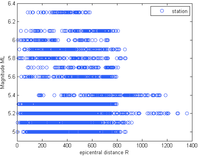 Κατανομή δεδομένων μέγεθος-απόσταση(km)