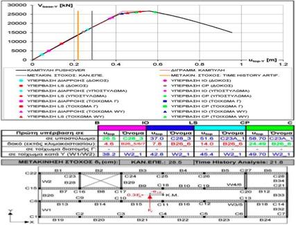 Το προσομοίωμα και μία ανάλυση pushover Το προσομοίωμα και μία ανάλυση pushover